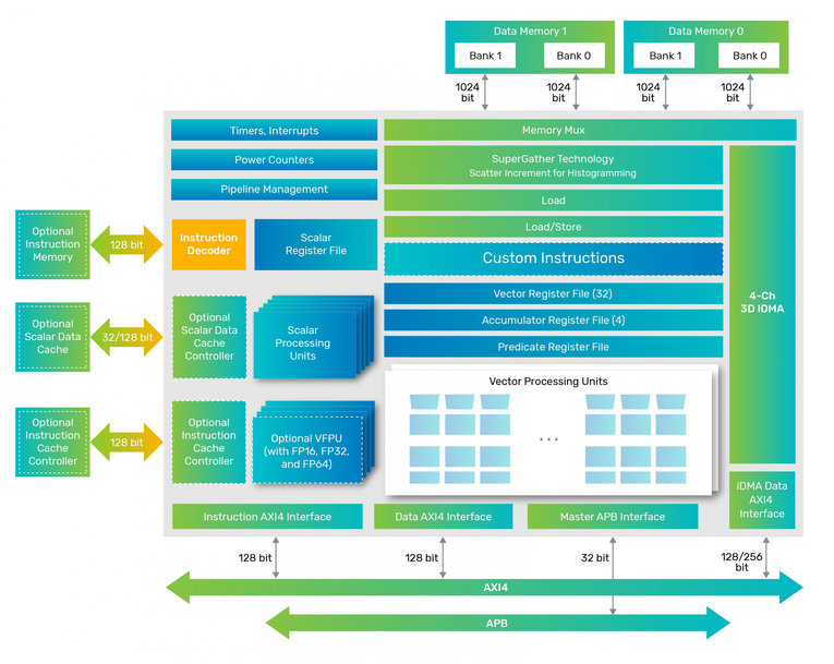 Cadence étend sa famille de DSP Tensilica Vision avec deux nouveaux DSP, Vision Q8 and Vision P1, pour les applications haut de gamme de vision numérique et d’intelligence artificielle et pour les capteurs always-on